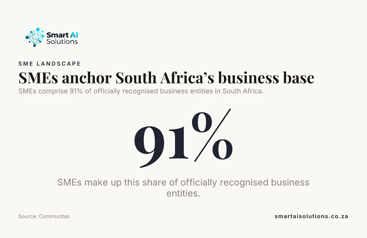 Data card: SMEs anchor South Africa's business base