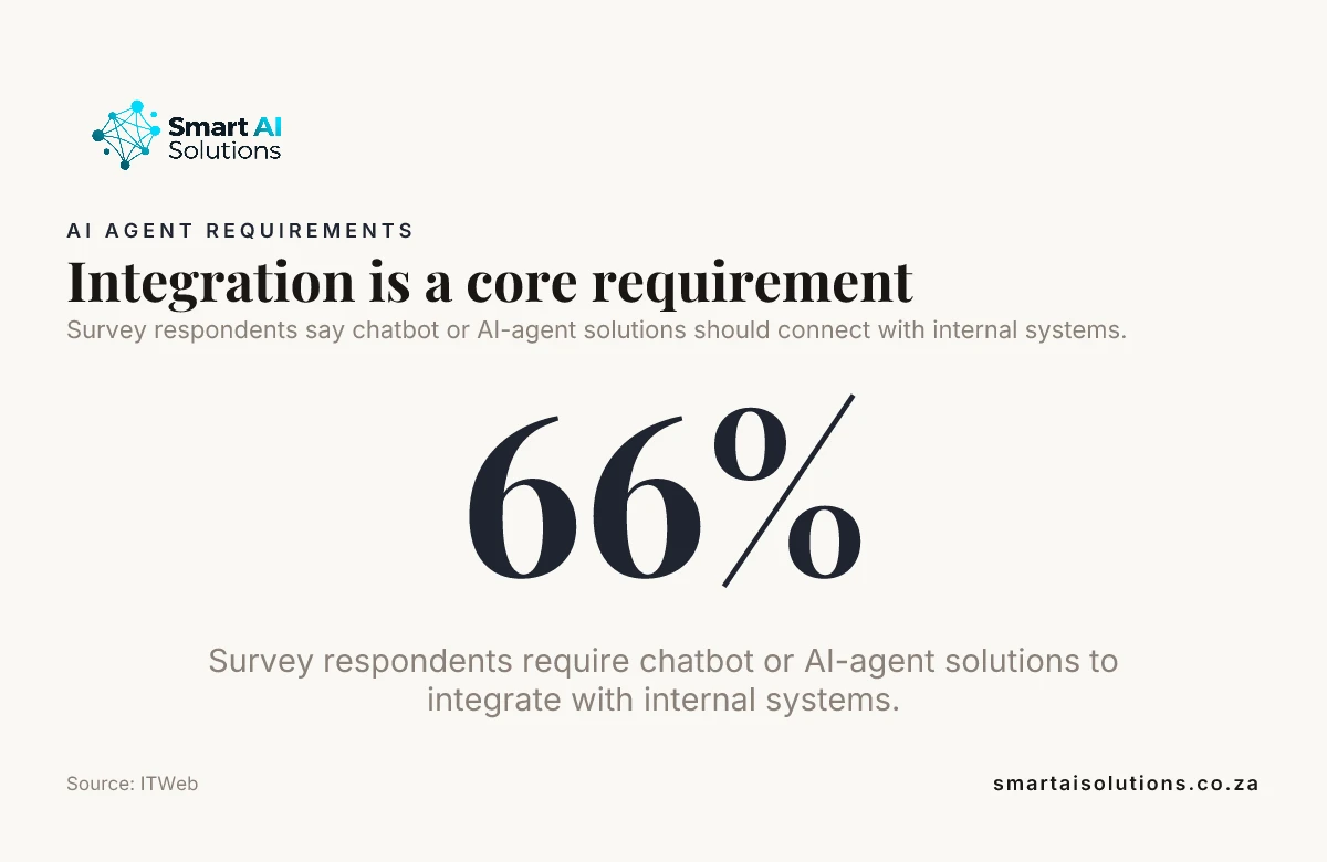Data card showing that 66% of survey respondents would require internal-system integration from a chatbot or AI agent.