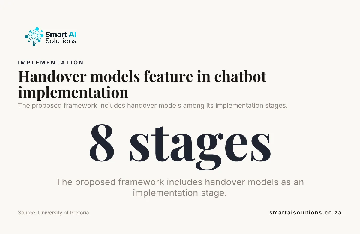 Data card: handover models feature in chatbot implementation, as one of the eight stages in the framework proposed by the University of Pretoria.