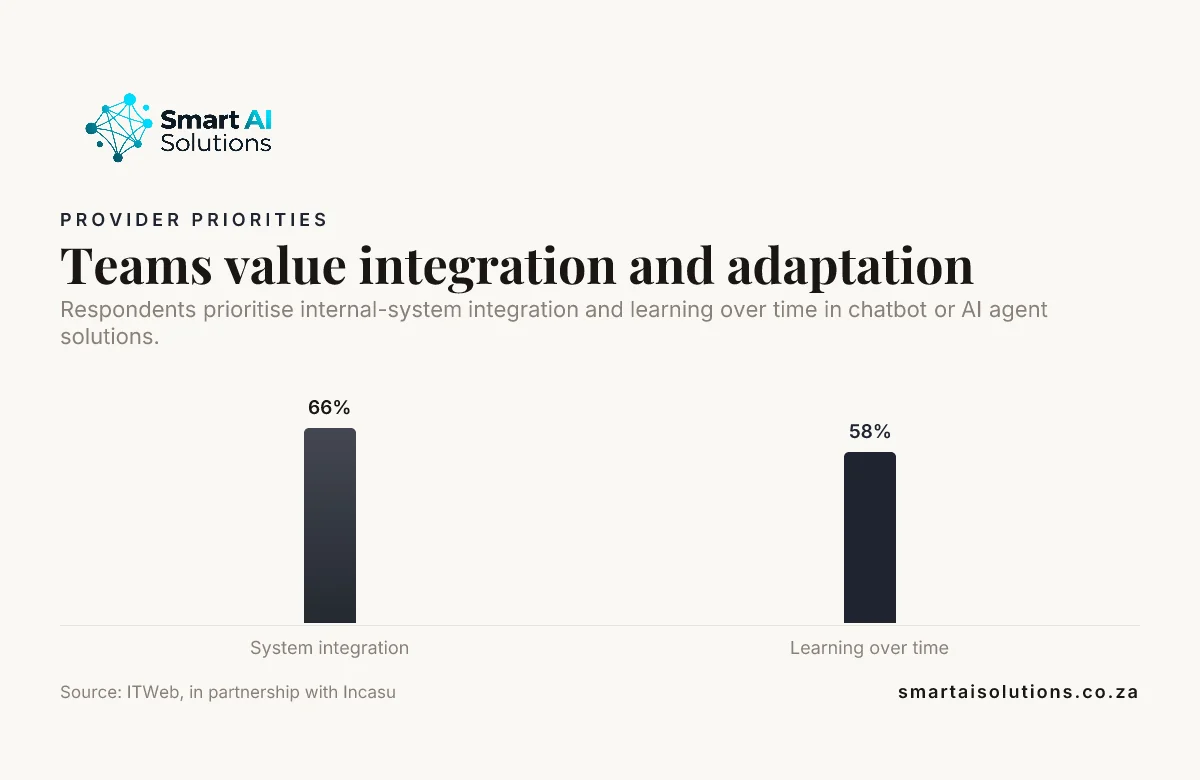 Bar chart: Teams value integration and adaptation