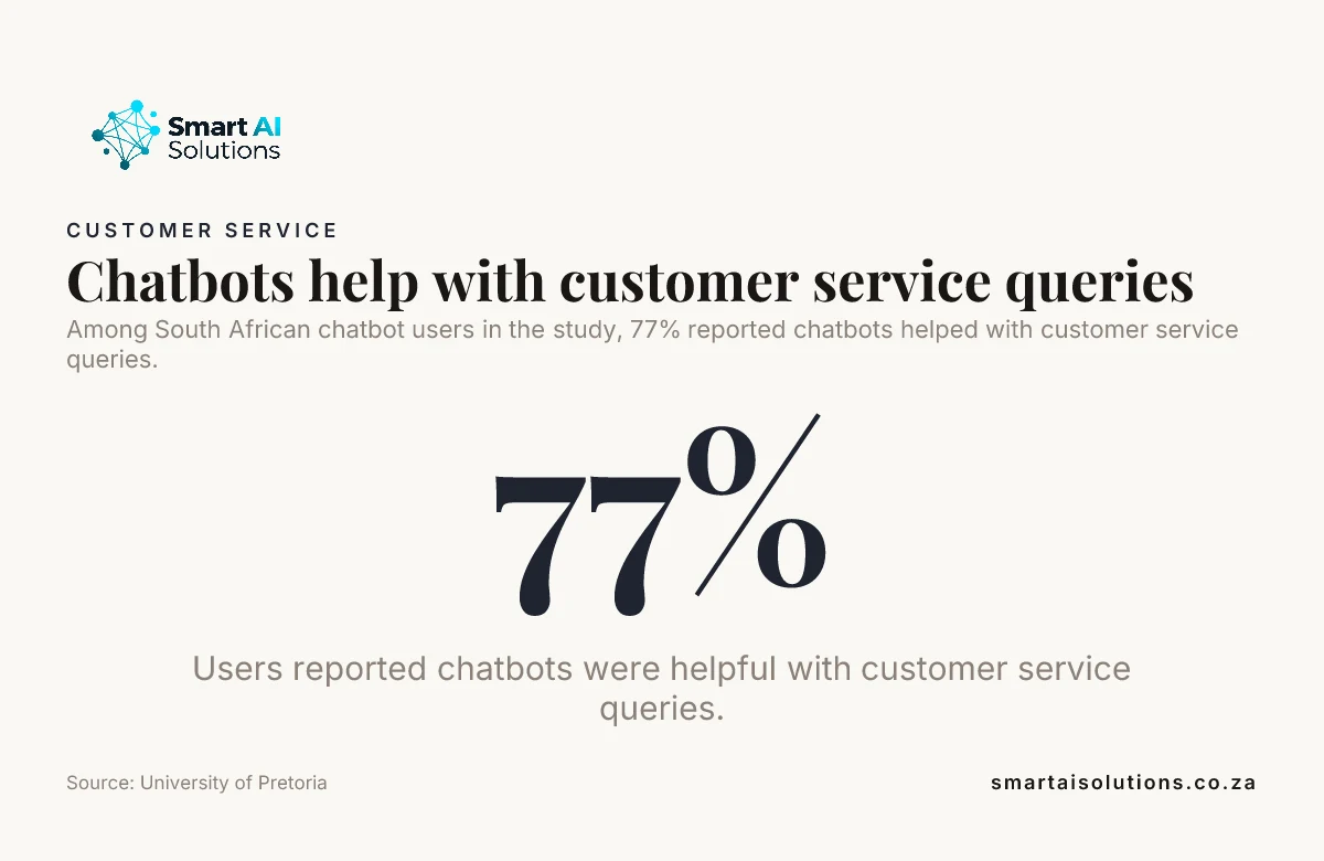 Data card stating that 77% reported chatbots were helpful with customer service queries.