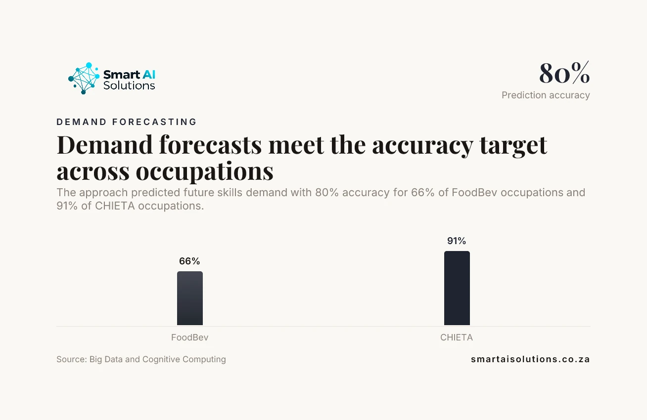 Bar chart: Can analytics help our business plan demand or identify operational patterns in existing data?