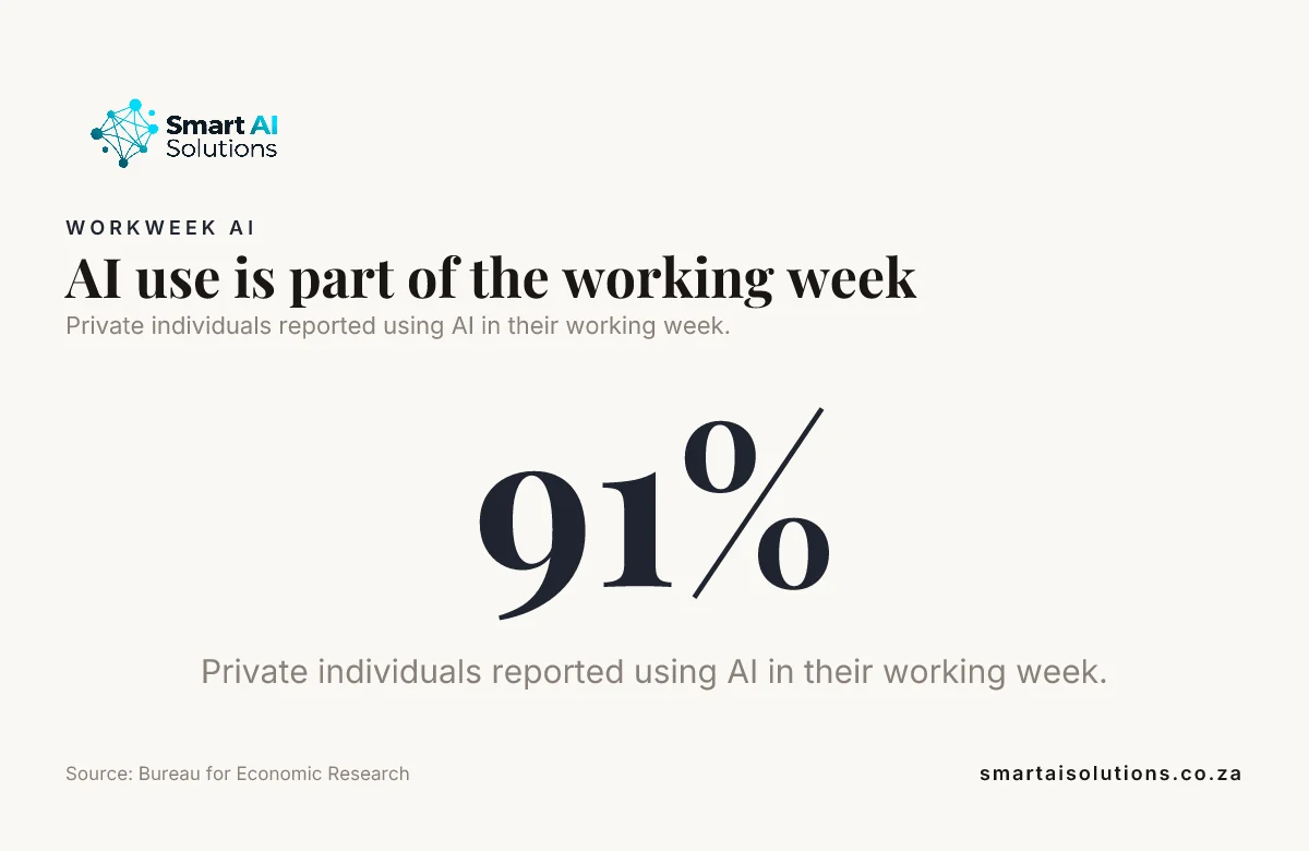 Data card: 91 per cent of private individuals reported using AI in their working week. Source: Bureau for Economic Research