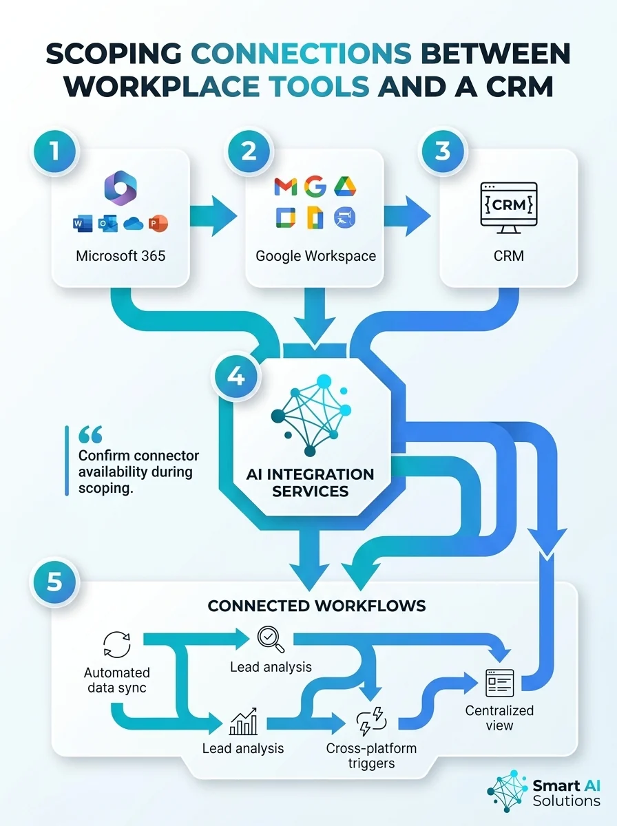 Scoping diagram: Microsoft 365, Google Workspace and a CRM feeding an AI integration layer, which runs connected workflows such as automated data sync, lead analysis, cross-platform triggers and a centralised view
