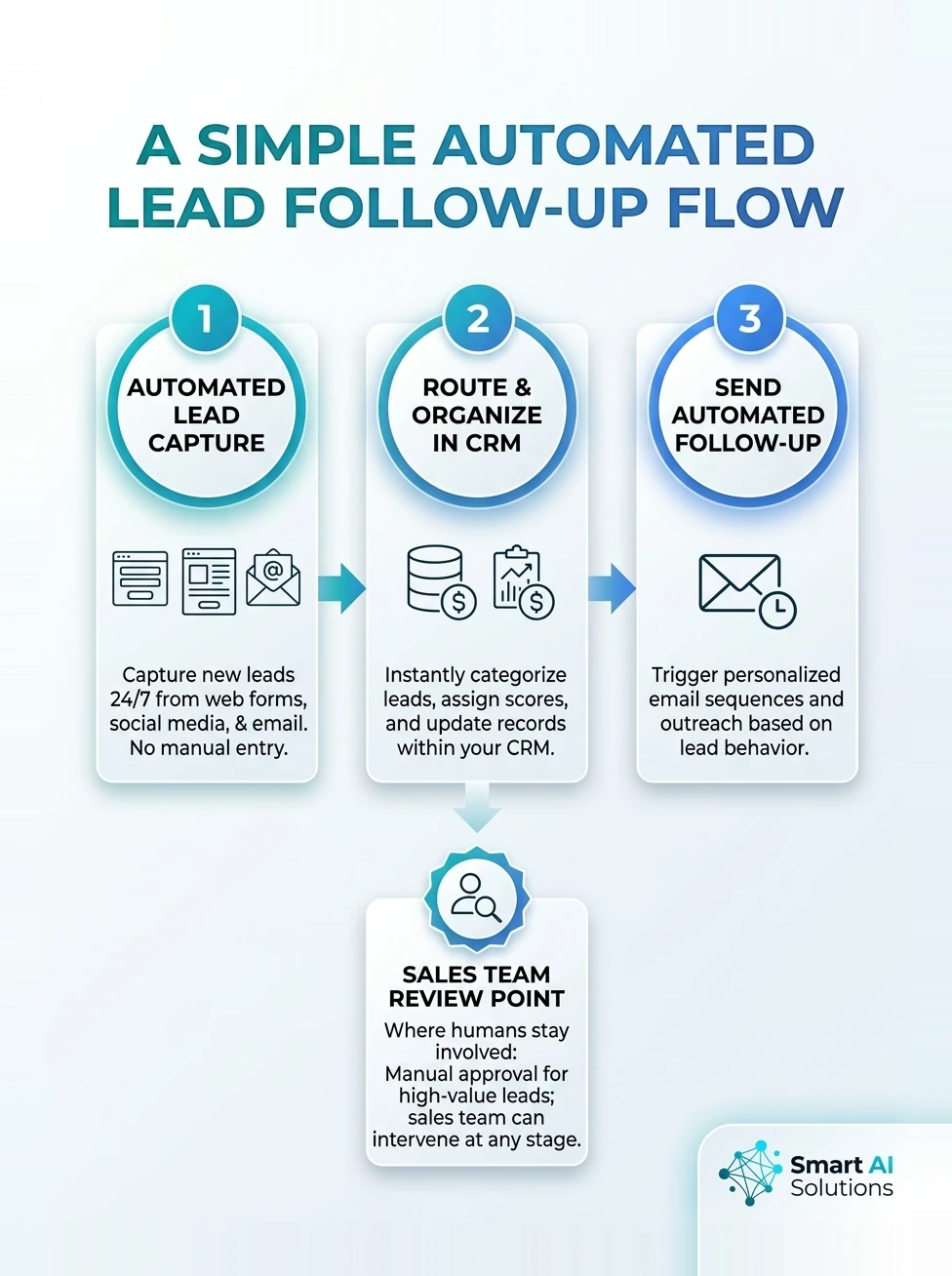 Infographic showing an automated lead capture and follow-up flow that reduces manual work for the sales team.