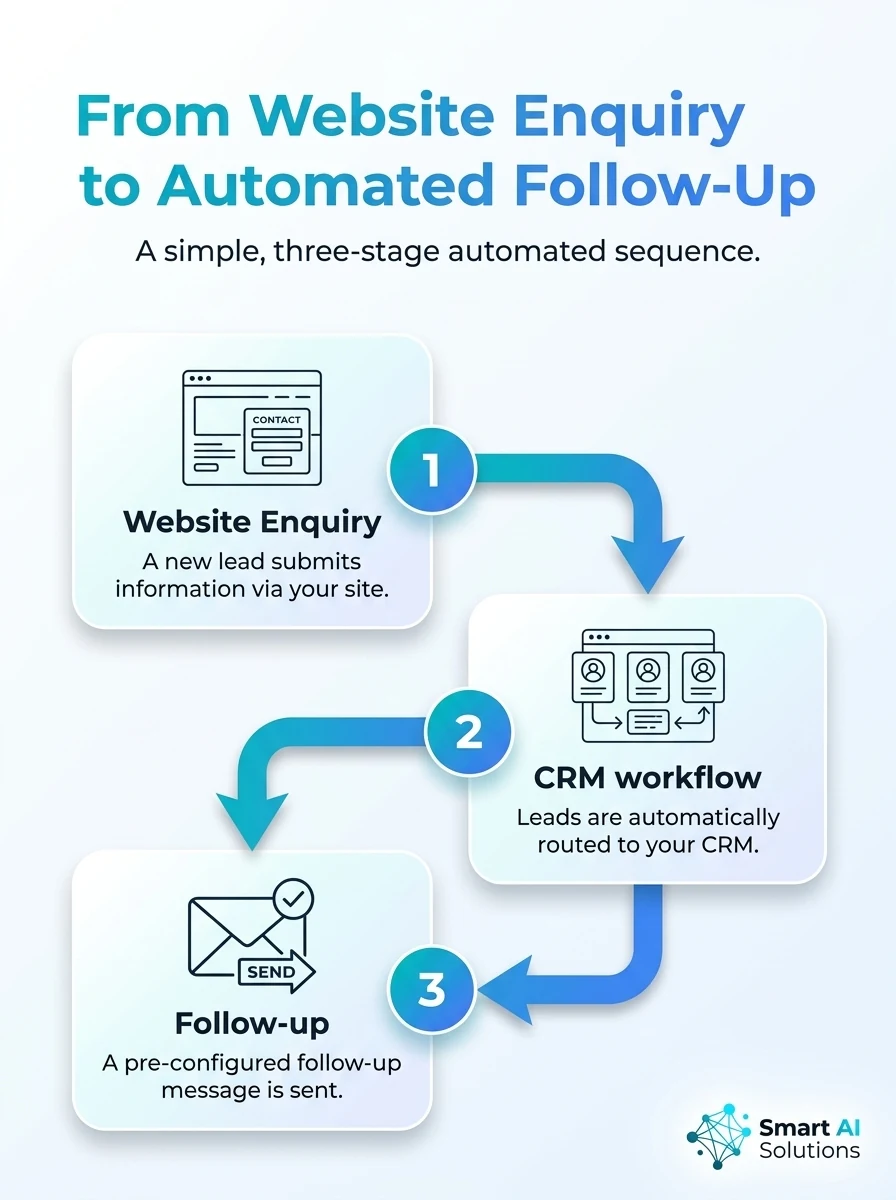 Infographic showing how website enquiries move through automated lead follow-up, from form submission to timely responses.