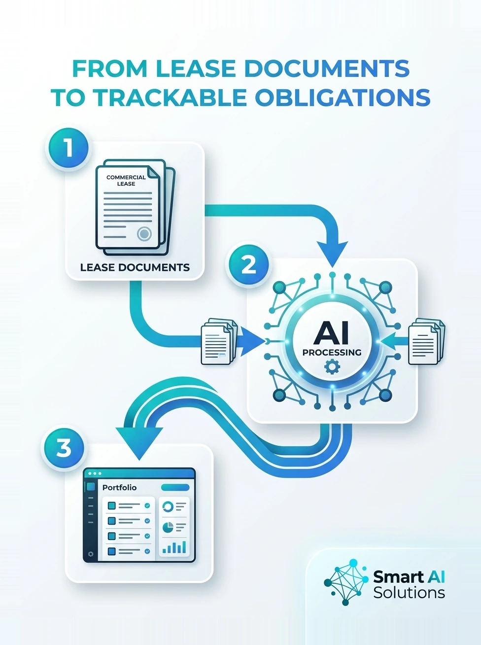 Diagram: lease documents pass through AI processing and become trackable obligations in a portfolio view