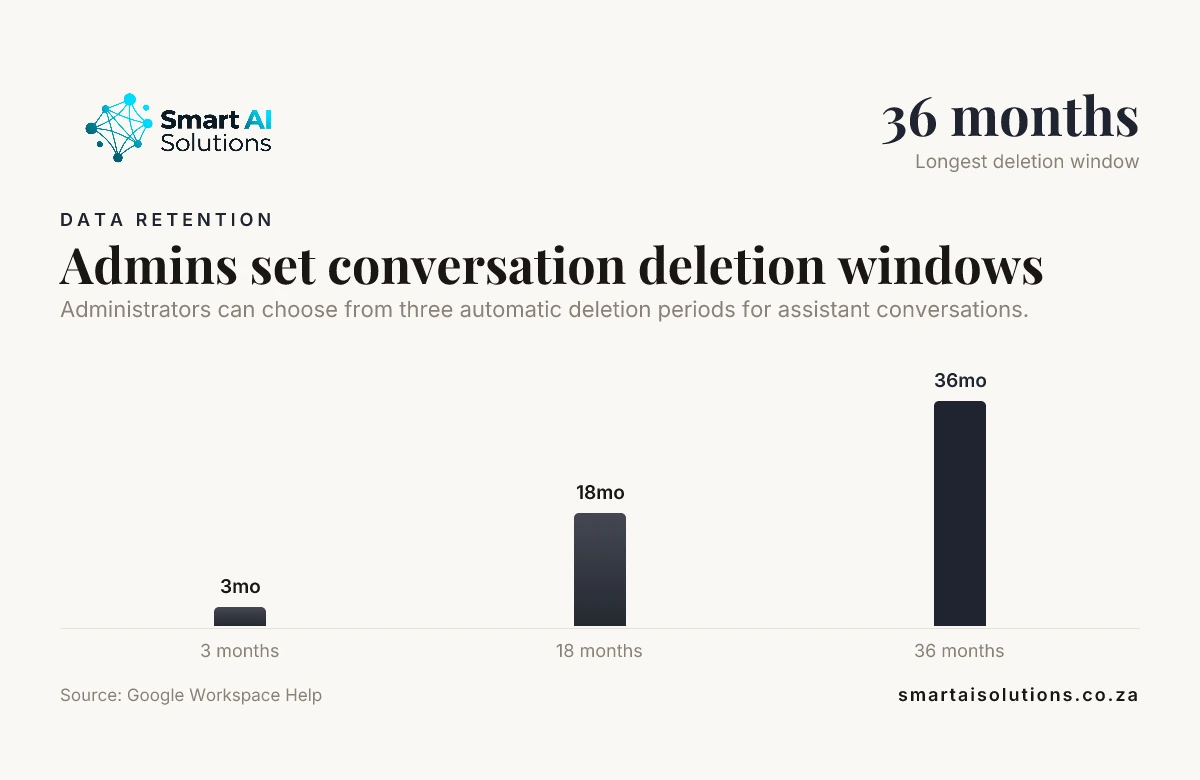Bar chart: Admins set conversation deletion windows