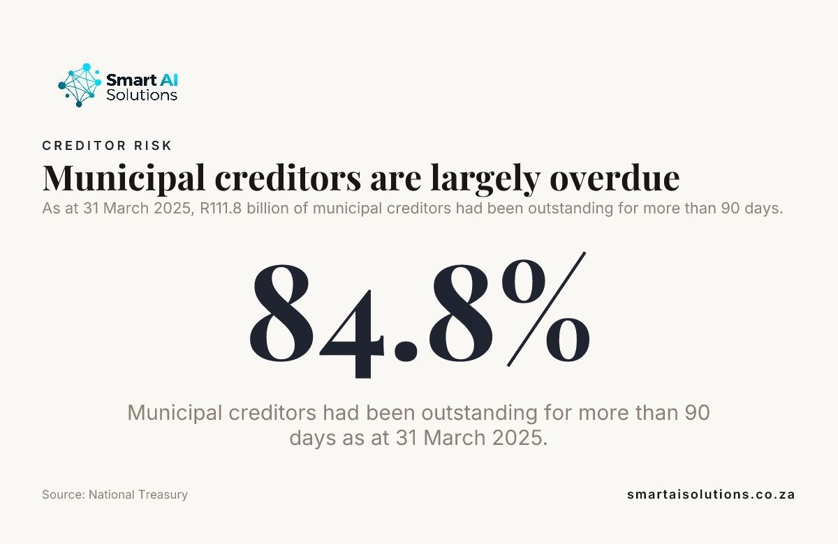 Data card: Municipal creditors are largely overdue