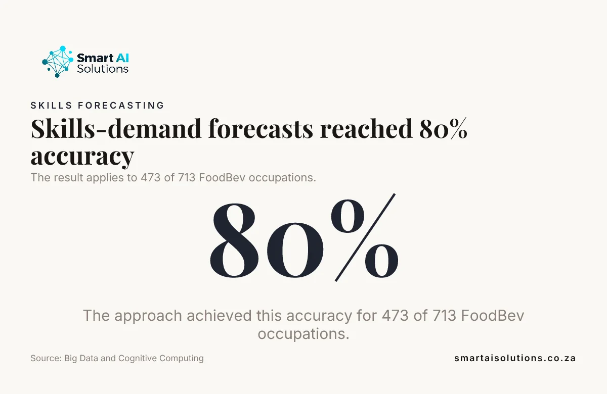Data card: Skills-demand forecasts reached 80% accuracy