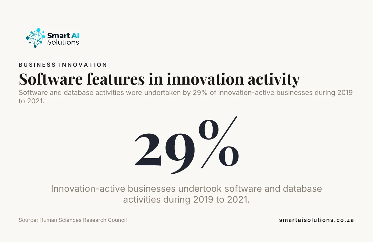 Data card: Software features in innovation activity. Software and database activities were undertaken by 29% of innovation-active businesses during 2019 to 2021.