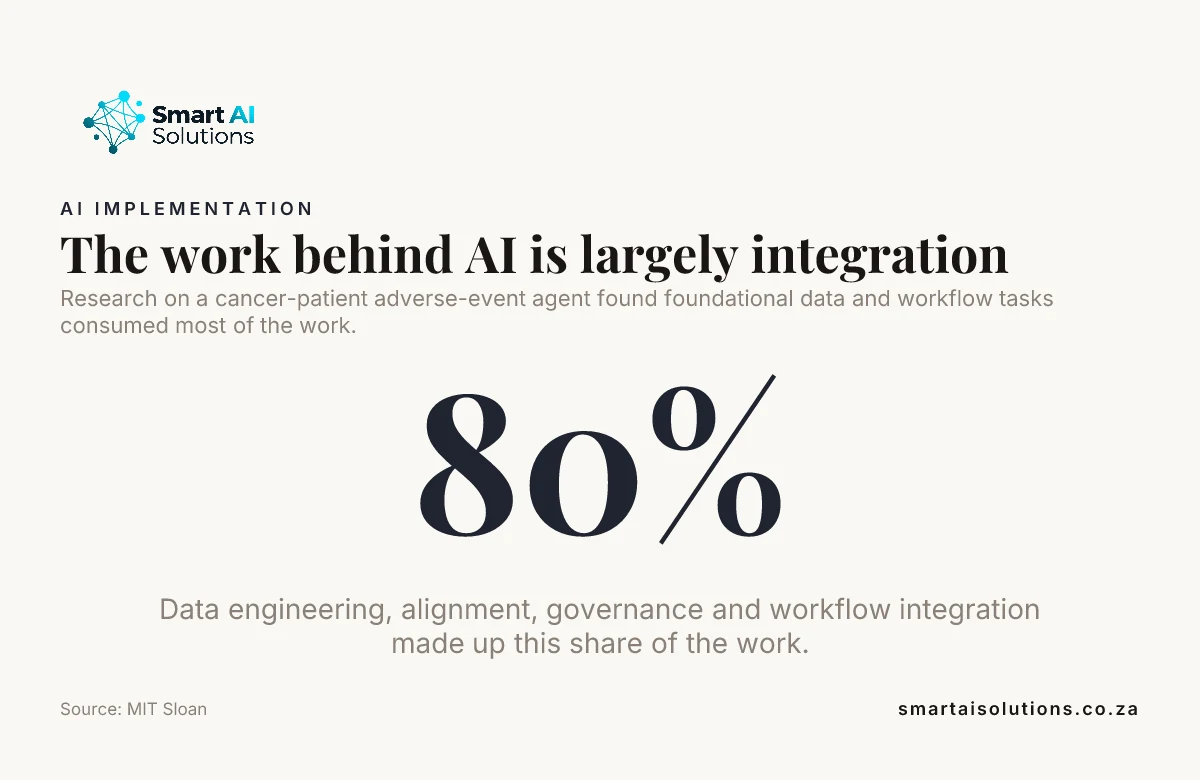 Data card: the work behind AI is largely integration. Research on a cancer-patient adverse-event agent found data engineering, alignment, governance and workflow integration made up most of the work.