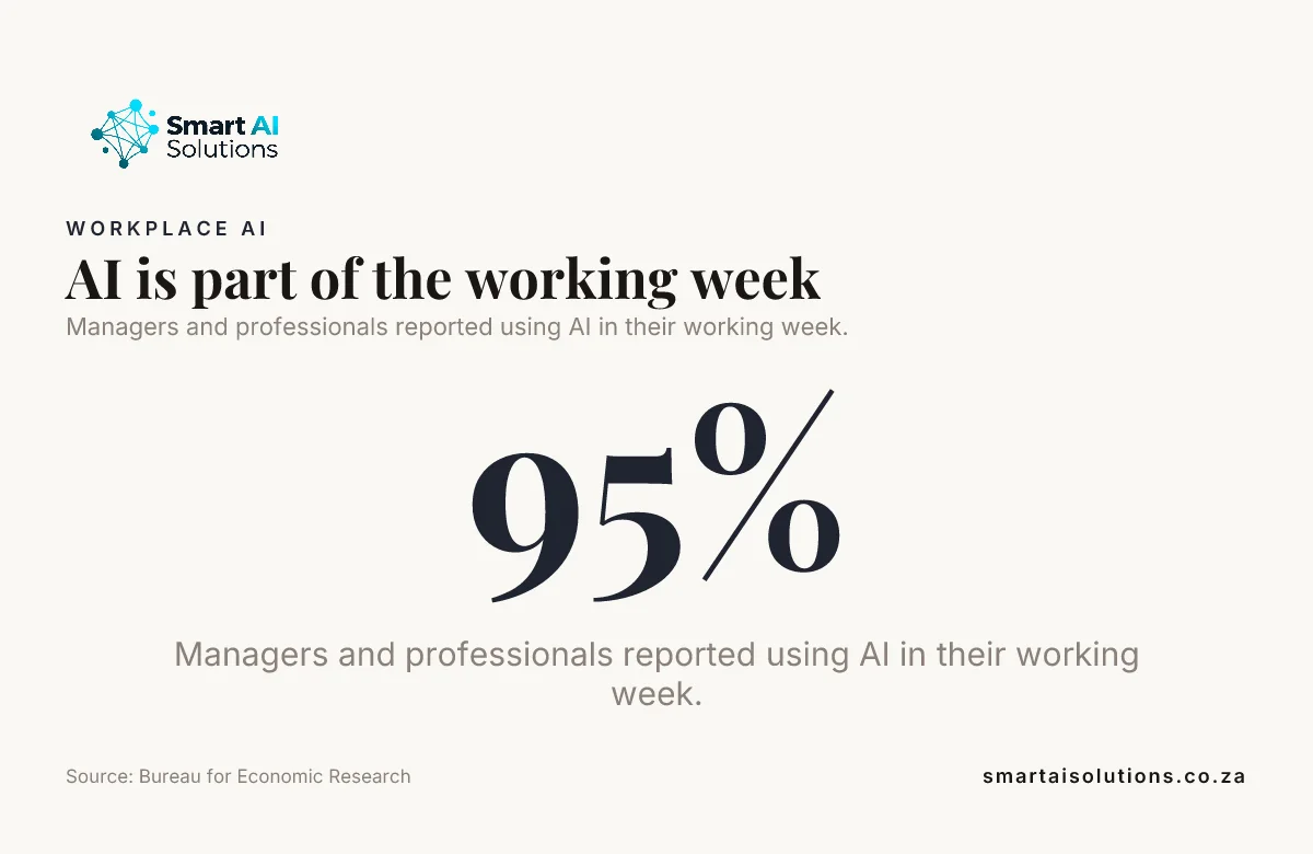 Infographic showing reported workplace AI use.